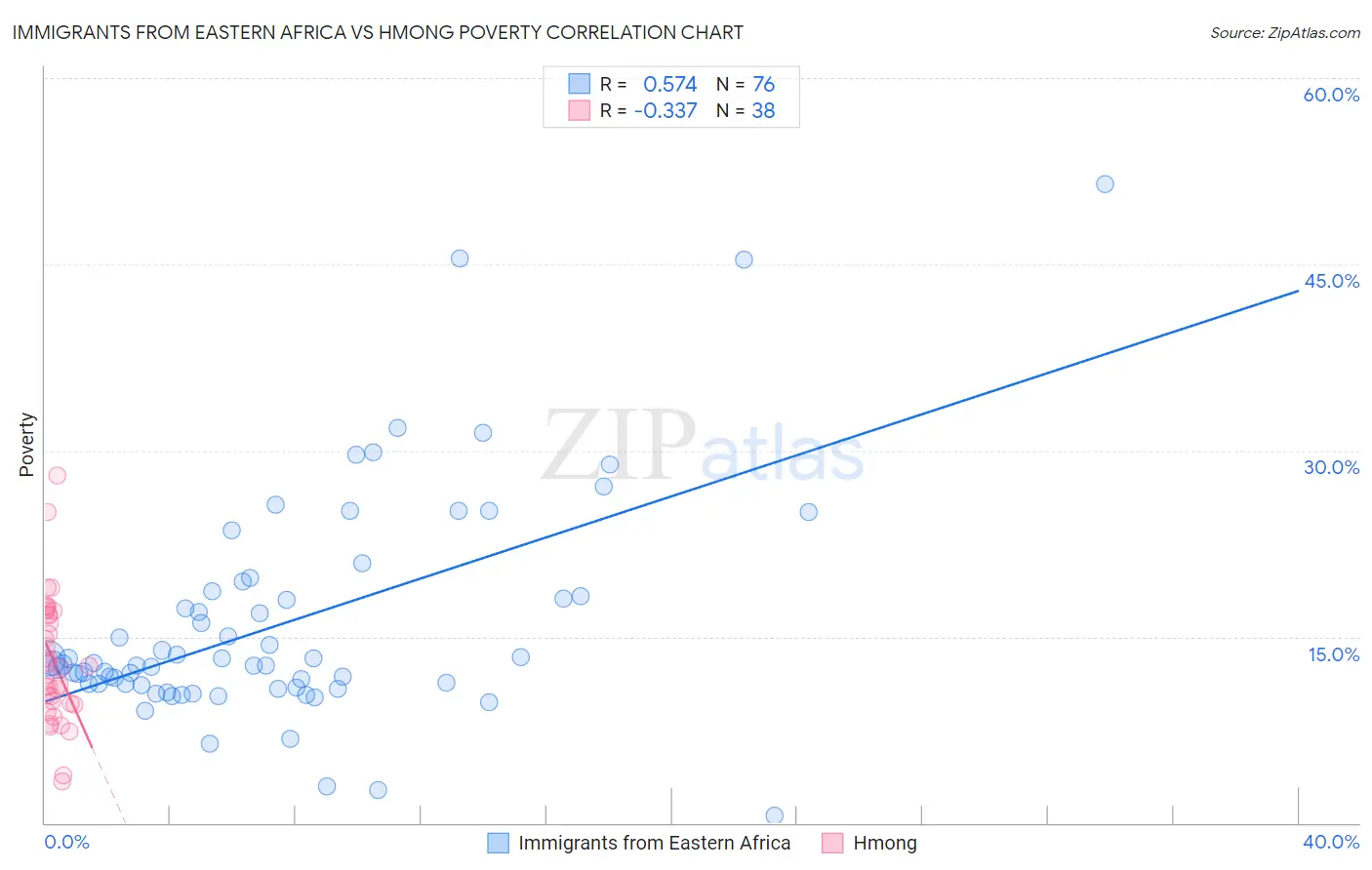 Immigrants from Eastern Africa vs Hmong Poverty