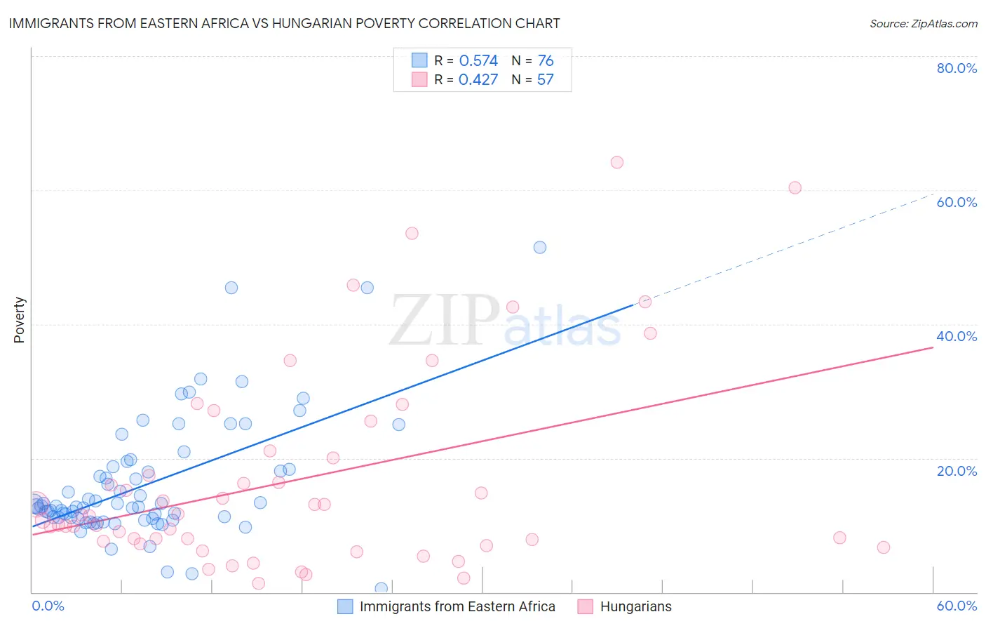 Immigrants from Eastern Africa vs Hungarian Poverty