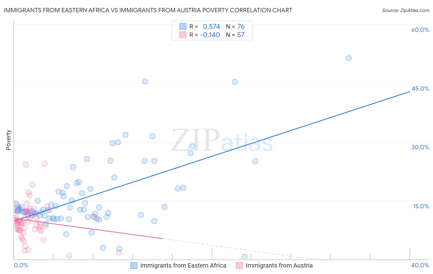 Immigrants from Eastern Africa vs Immigrants from Austria Poverty