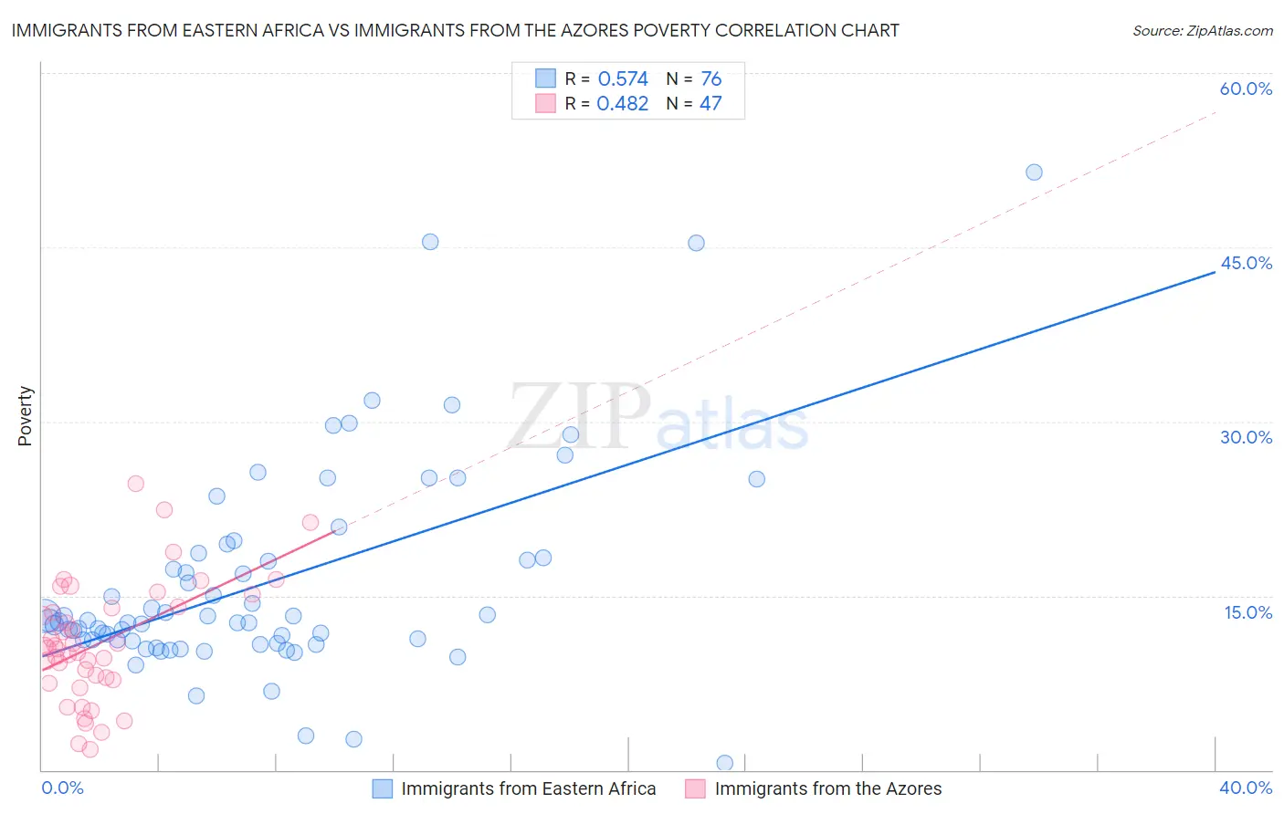 Immigrants from Eastern Africa vs Immigrants from the Azores Poverty