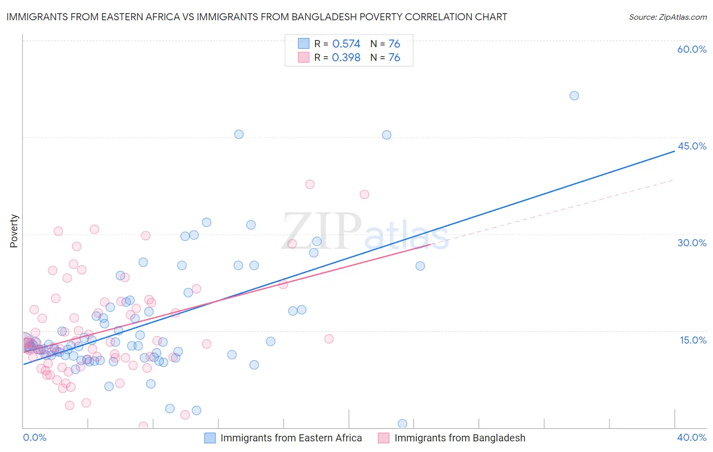 Immigrants from Eastern Africa vs Immigrants from Bangladesh Poverty
