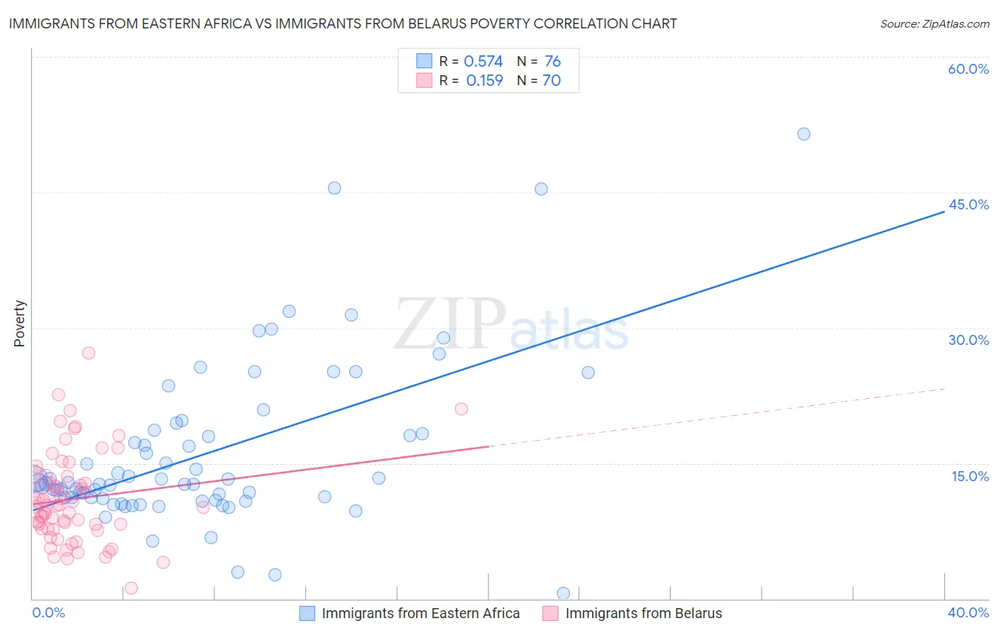 Immigrants from Eastern Africa vs Immigrants from Belarus Poverty