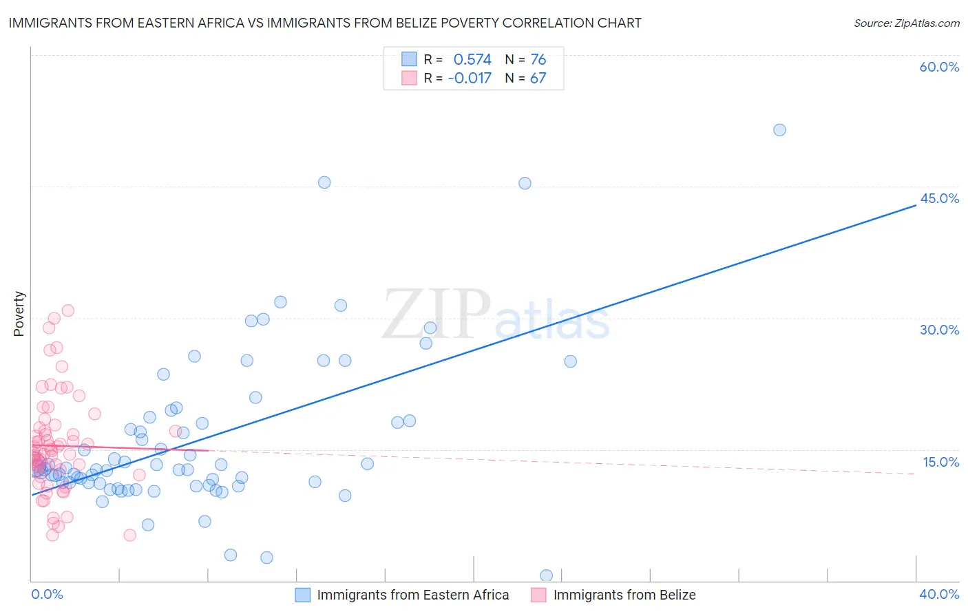 Immigrants from Eastern Africa vs Immigrants from Belize Poverty