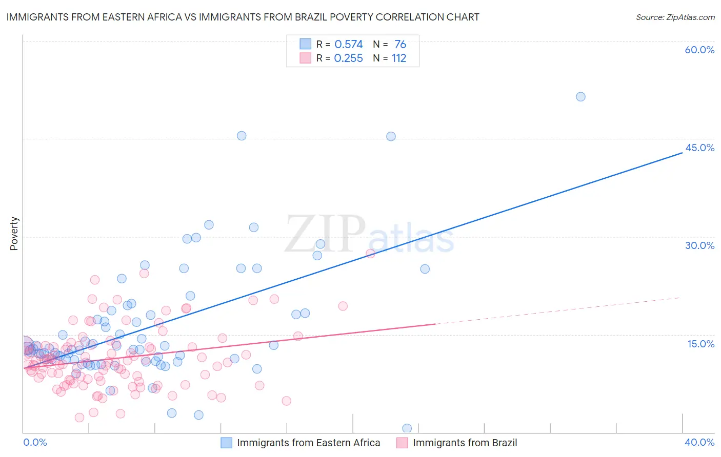 Immigrants from Eastern Africa vs Immigrants from Brazil Poverty