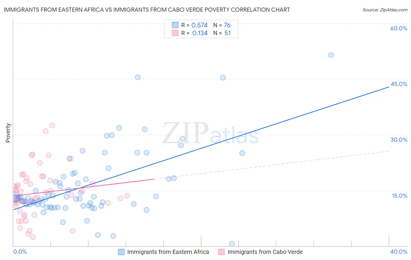 Immigrants from Eastern Africa vs Immigrants from Cabo Verde Poverty
