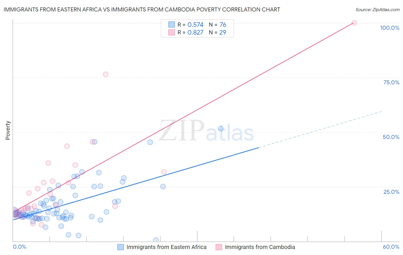 Immigrants from Eastern Africa vs Immigrants from Cambodia Poverty