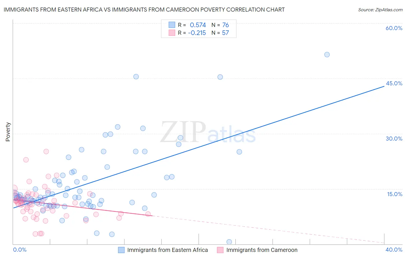 Immigrants from Eastern Africa vs Immigrants from Cameroon Poverty