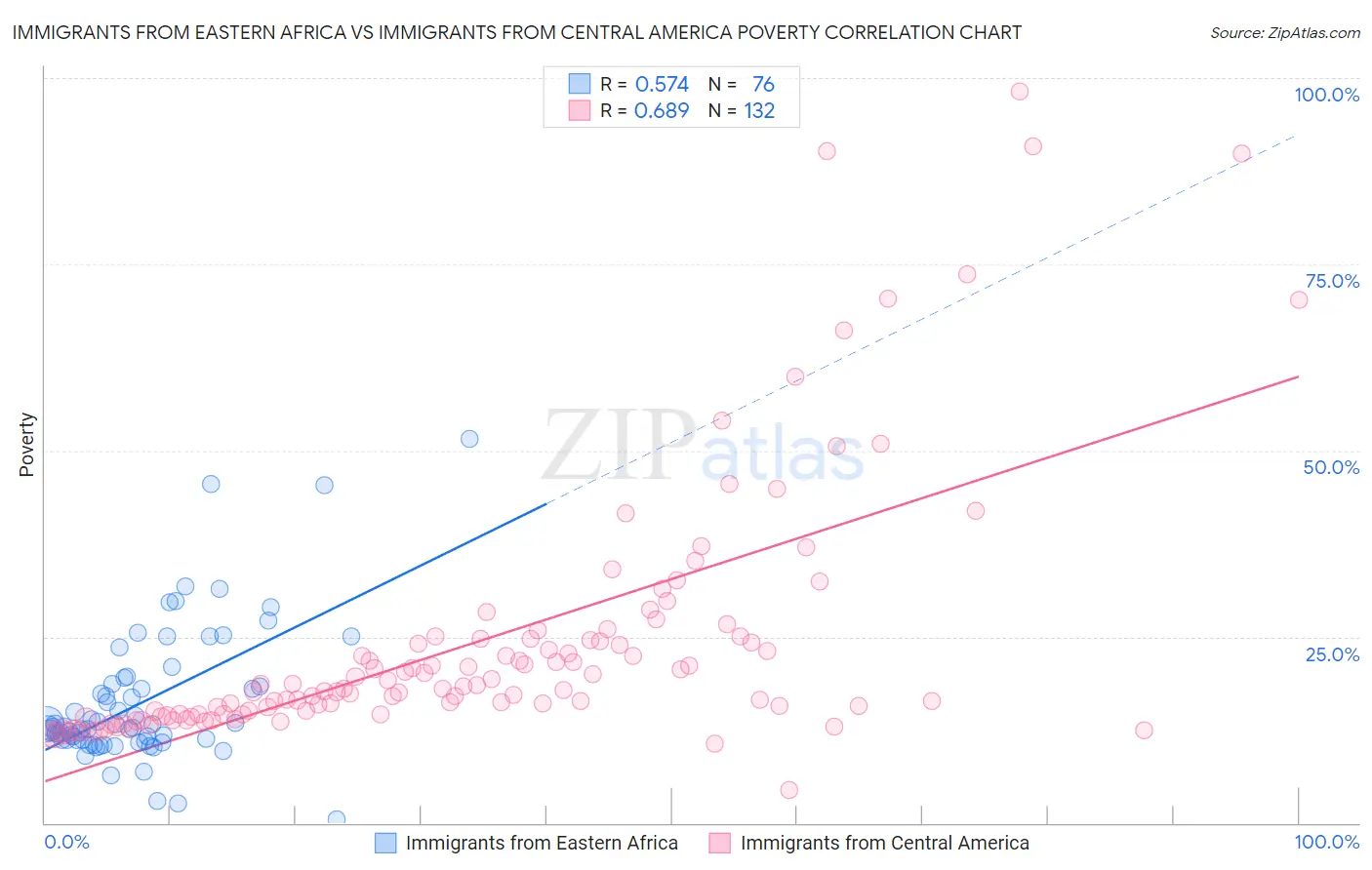 Immigrants from Eastern Africa vs Immigrants from Central America Poverty