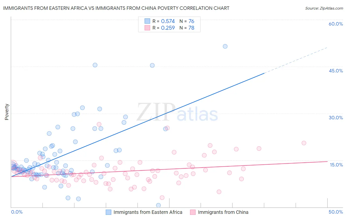 Immigrants from Eastern Africa vs Immigrants from China Poverty