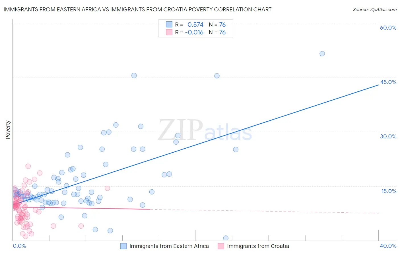 Immigrants from Eastern Africa vs Immigrants from Croatia Poverty
