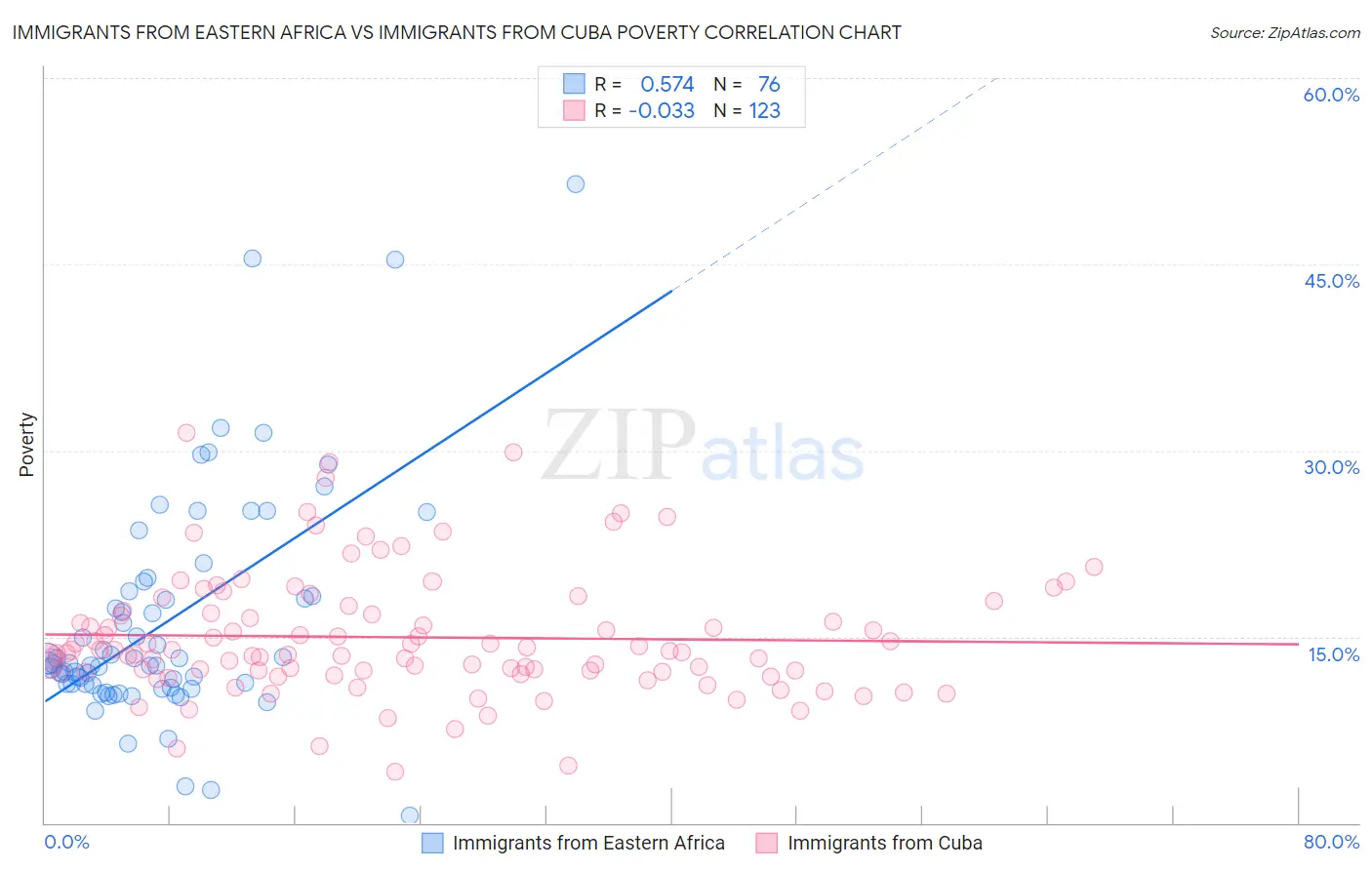 Immigrants from Eastern Africa vs Immigrants from Cuba Poverty