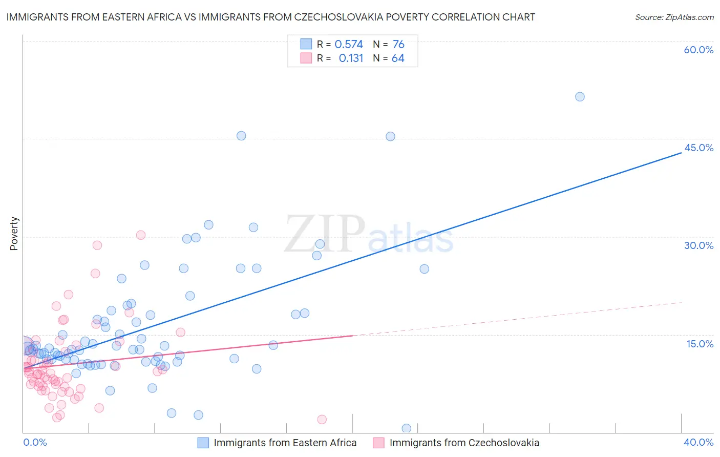 Immigrants from Eastern Africa vs Immigrants from Czechoslovakia Poverty