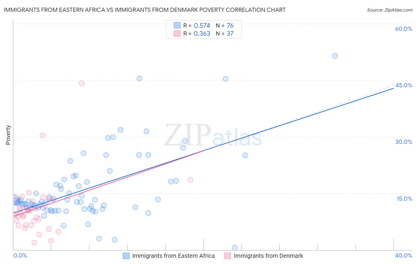 Immigrants from Eastern Africa vs Immigrants from Denmark Poverty