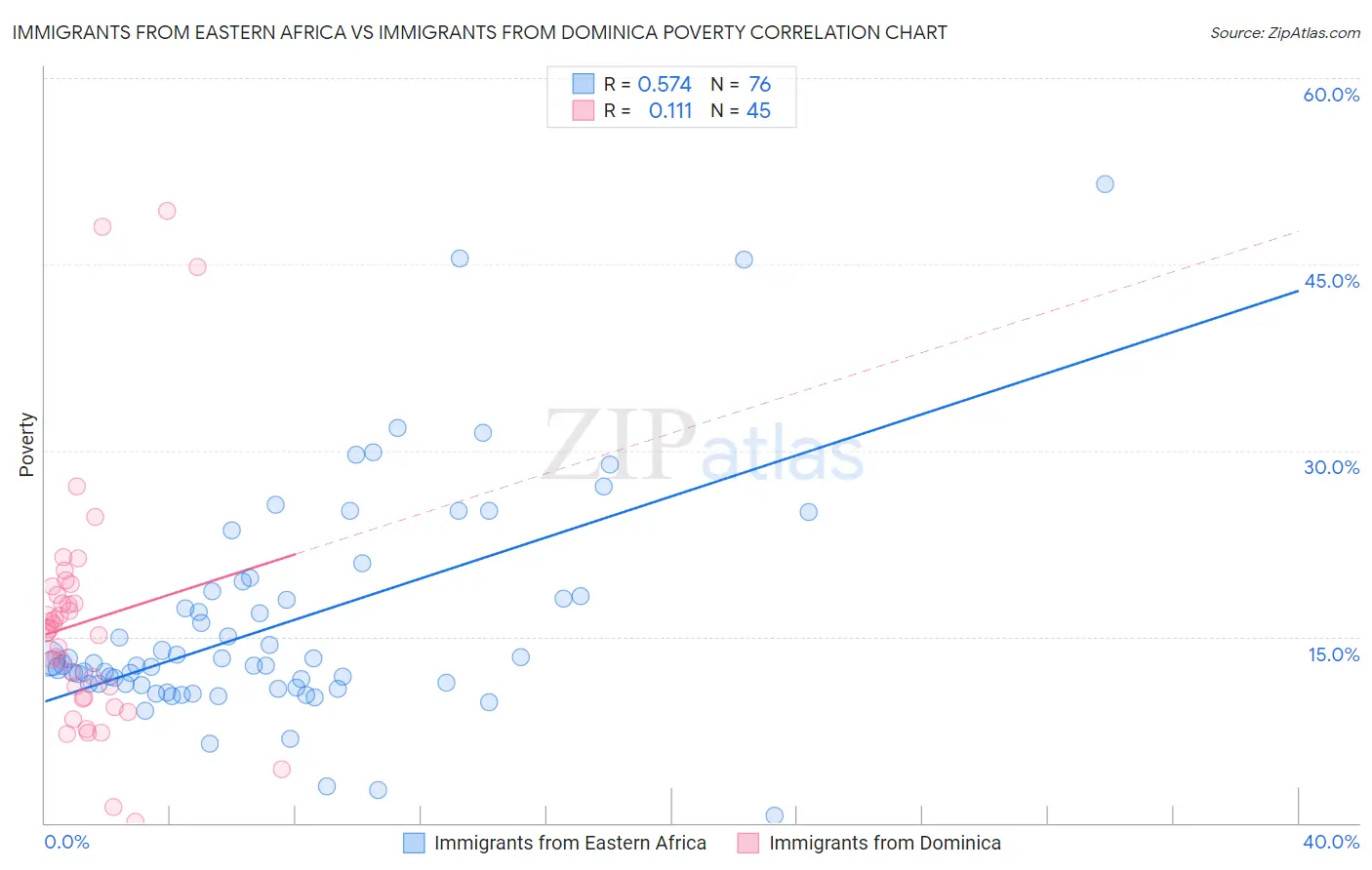 Immigrants from Eastern Africa vs Immigrants from Dominica Poverty