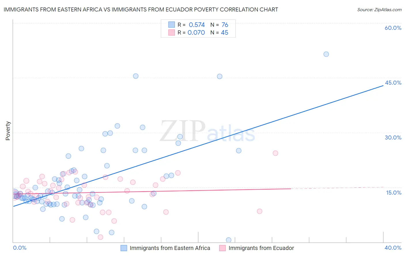 Immigrants from Eastern Africa vs Immigrants from Ecuador Poverty