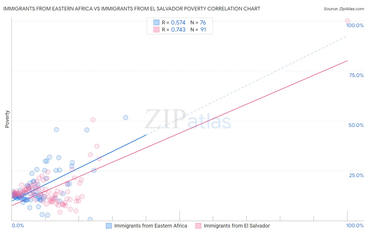 Immigrants from Eastern Africa vs Immigrants from El Salvador Poverty