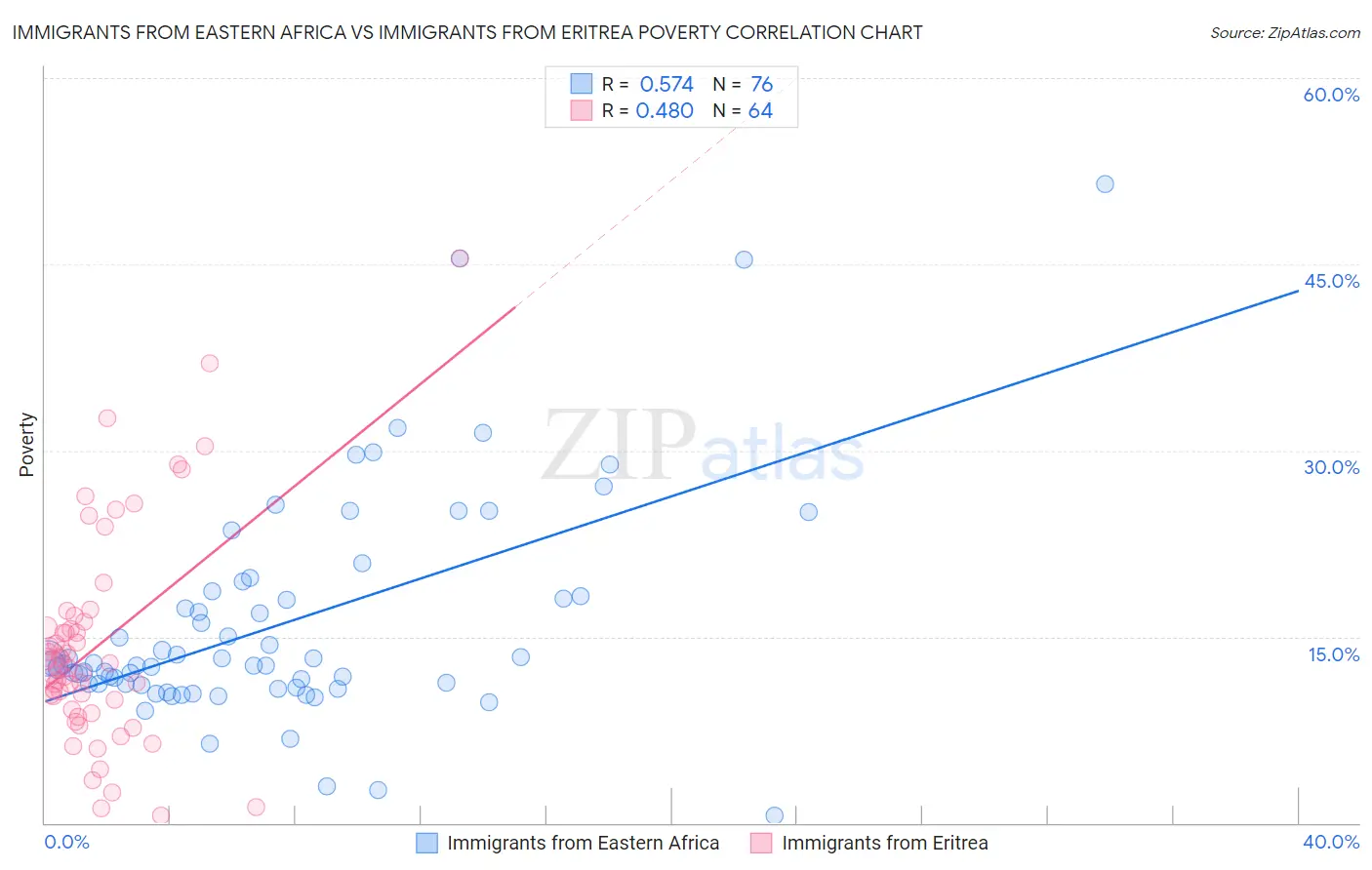 Immigrants from Eastern Africa vs Immigrants from Eritrea Poverty