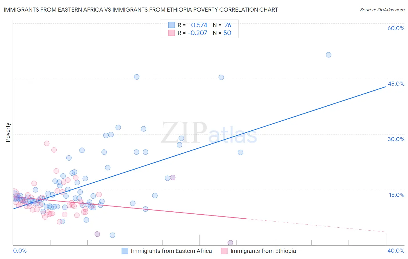 Immigrants from Eastern Africa vs Immigrants from Ethiopia Poverty