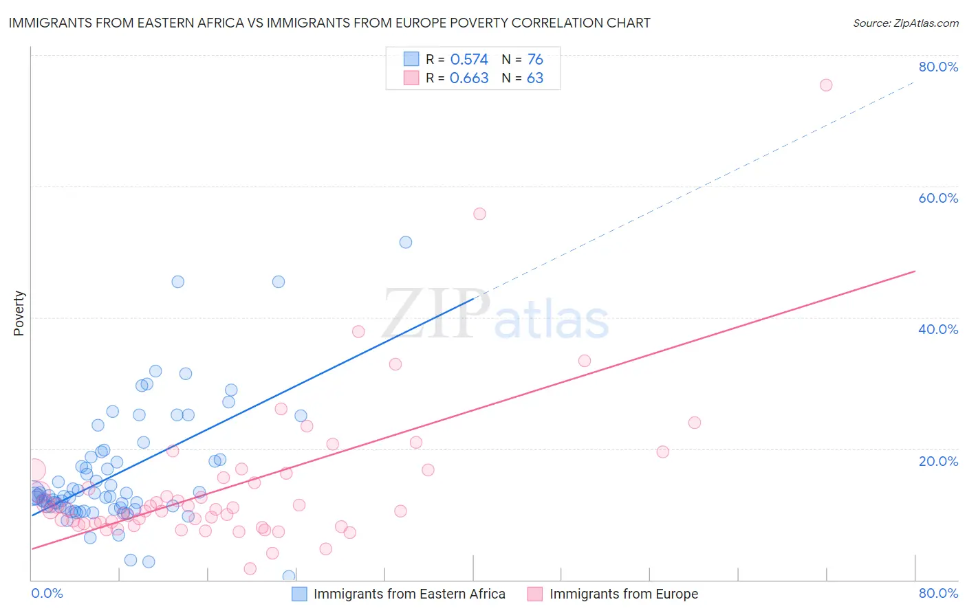 Immigrants from Eastern Africa vs Immigrants from Europe Poverty