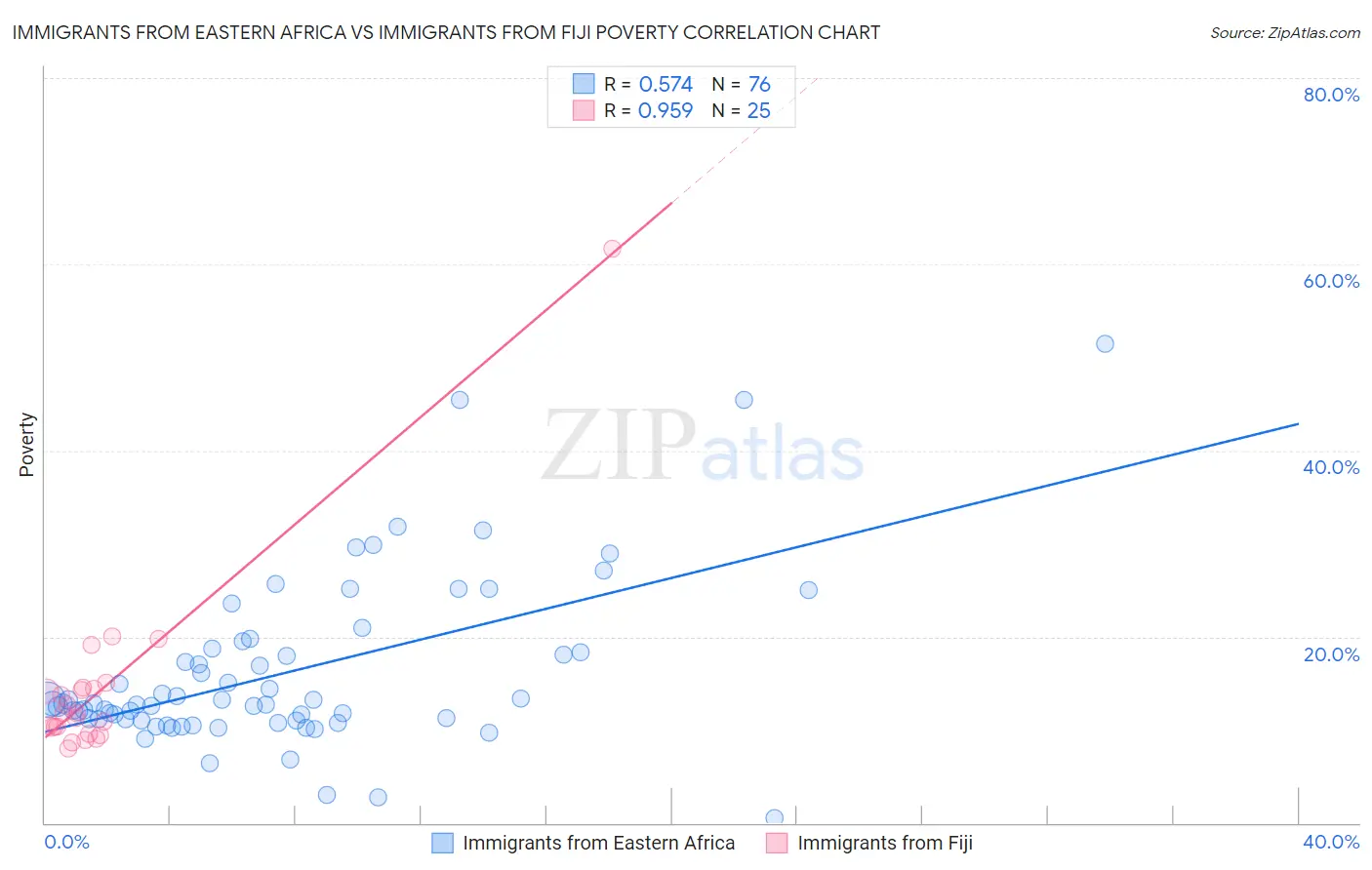 Immigrants from Eastern Africa vs Immigrants from Fiji Poverty