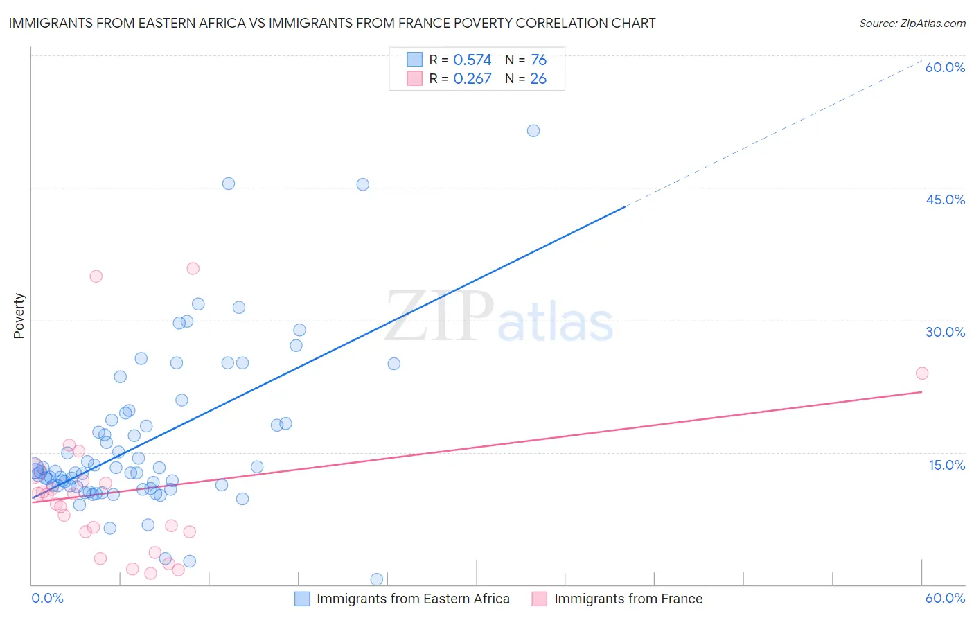 Immigrants from Eastern Africa vs Immigrants from France Poverty
