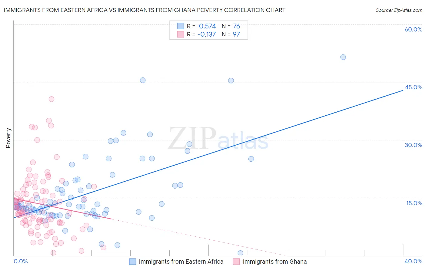 Immigrants from Eastern Africa vs Immigrants from Ghana Poverty