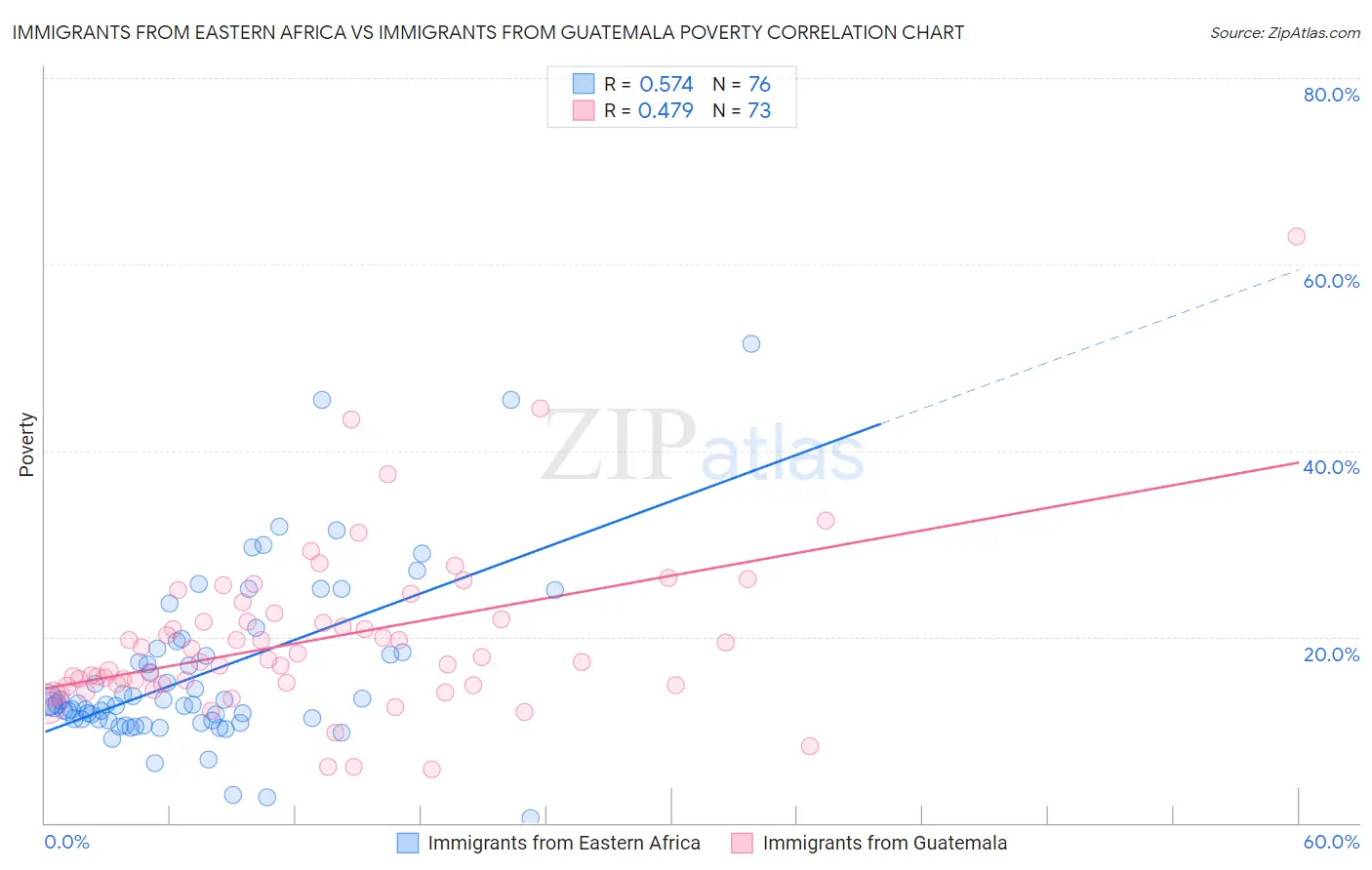 Immigrants from Eastern Africa vs Immigrants from Guatemala Poverty