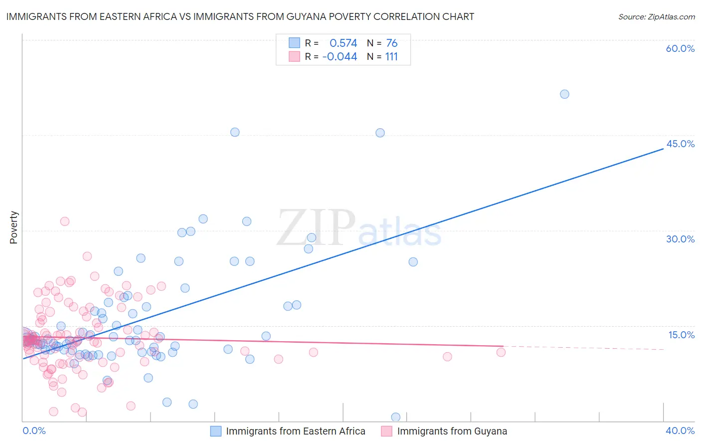 Immigrants from Eastern Africa vs Immigrants from Guyana Poverty