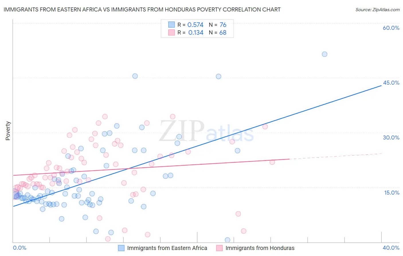 Immigrants from Eastern Africa vs Immigrants from Honduras Poverty