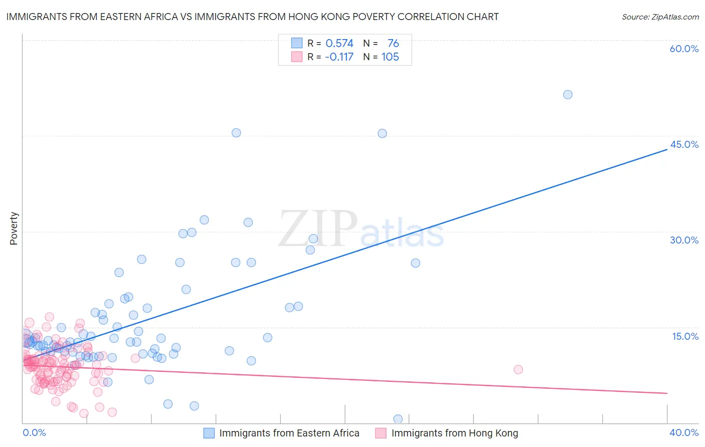 Immigrants from Eastern Africa vs Immigrants from Hong Kong Poverty