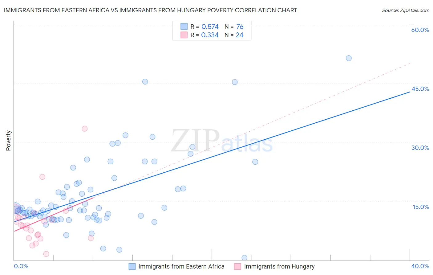 Immigrants from Eastern Africa vs Immigrants from Hungary Poverty