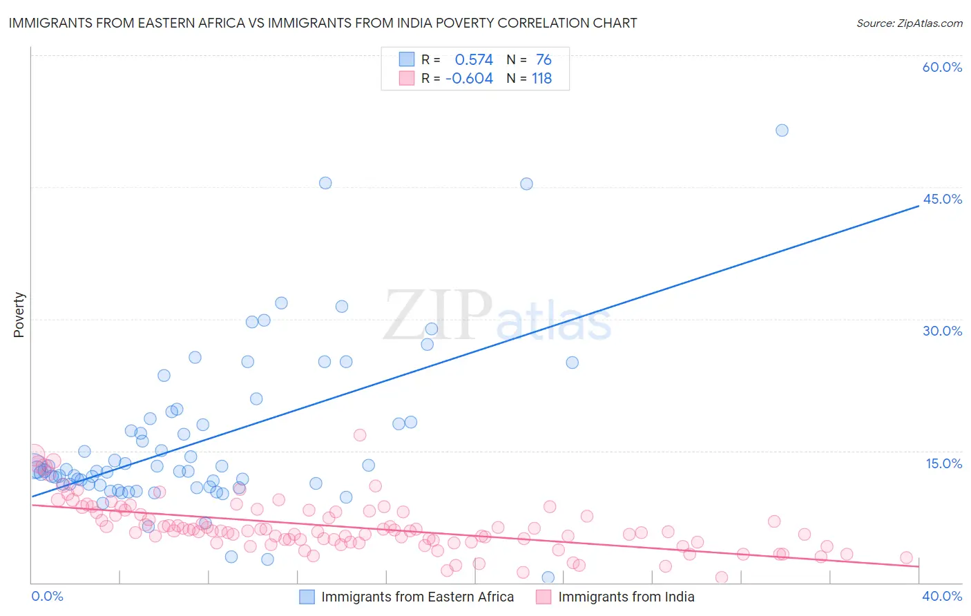 Immigrants from Eastern Africa vs Immigrants from India Poverty