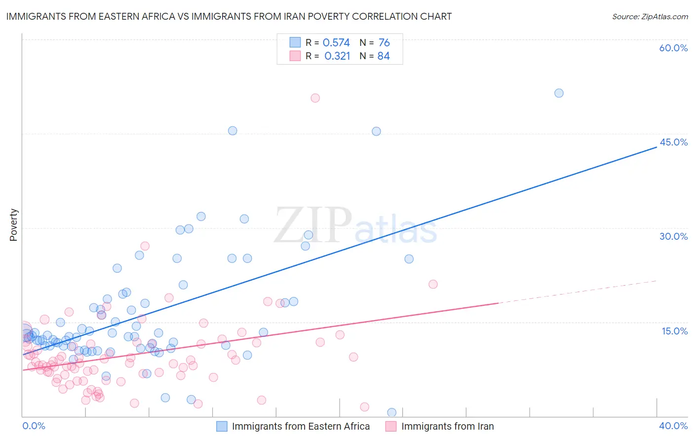 Immigrants from Eastern Africa vs Immigrants from Iran Poverty