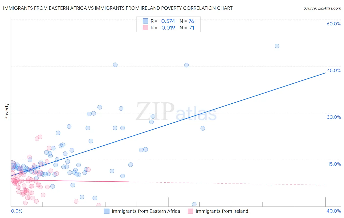 Immigrants from Eastern Africa vs Immigrants from Ireland Poverty