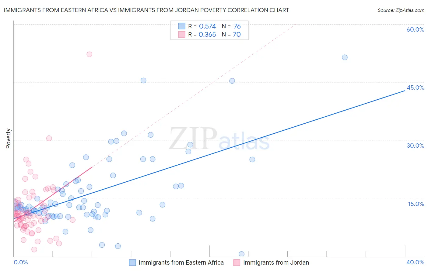 Immigrants from Eastern Africa vs Immigrants from Jordan Poverty