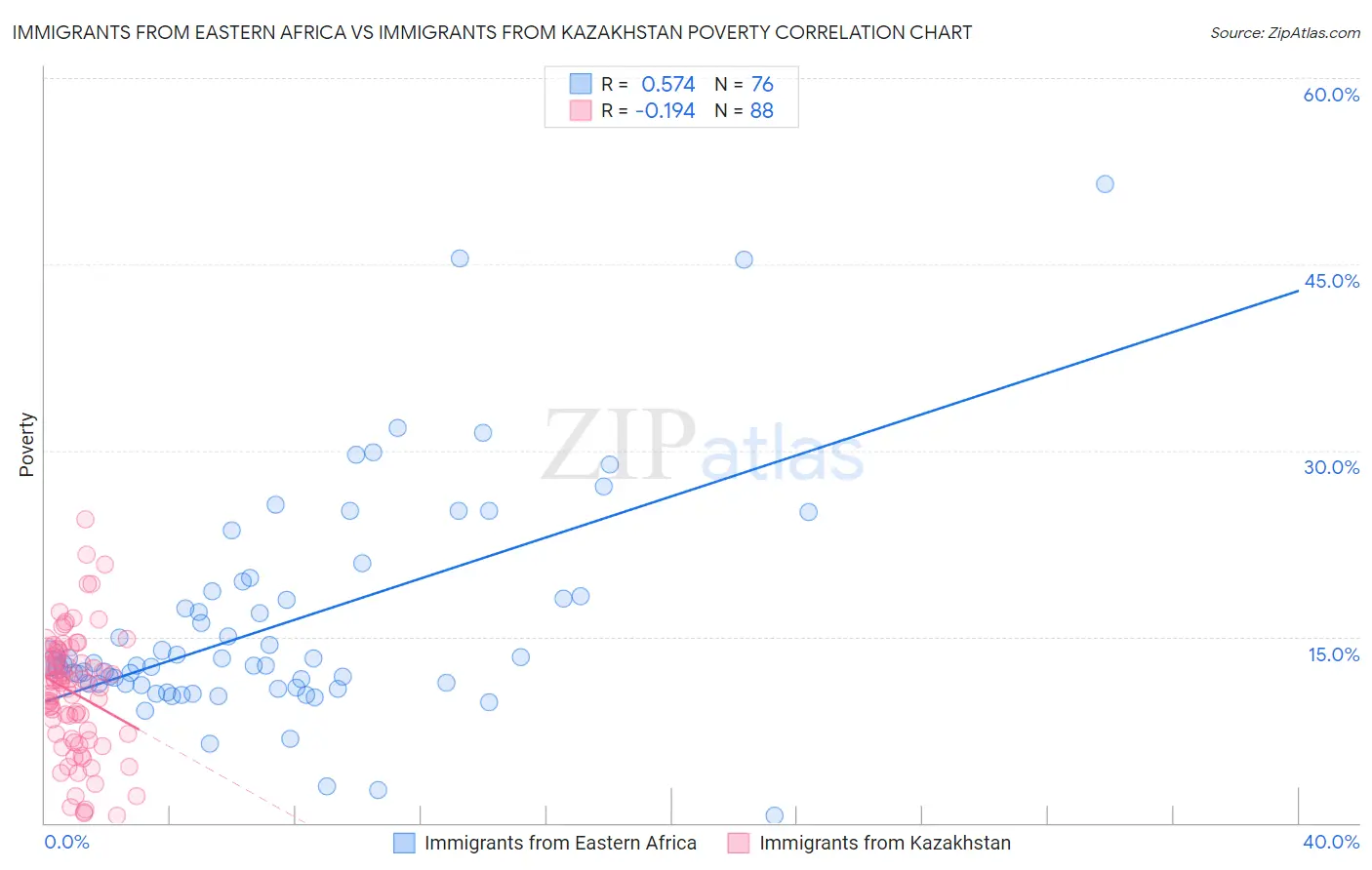 Immigrants from Eastern Africa vs Immigrants from Kazakhstan Poverty