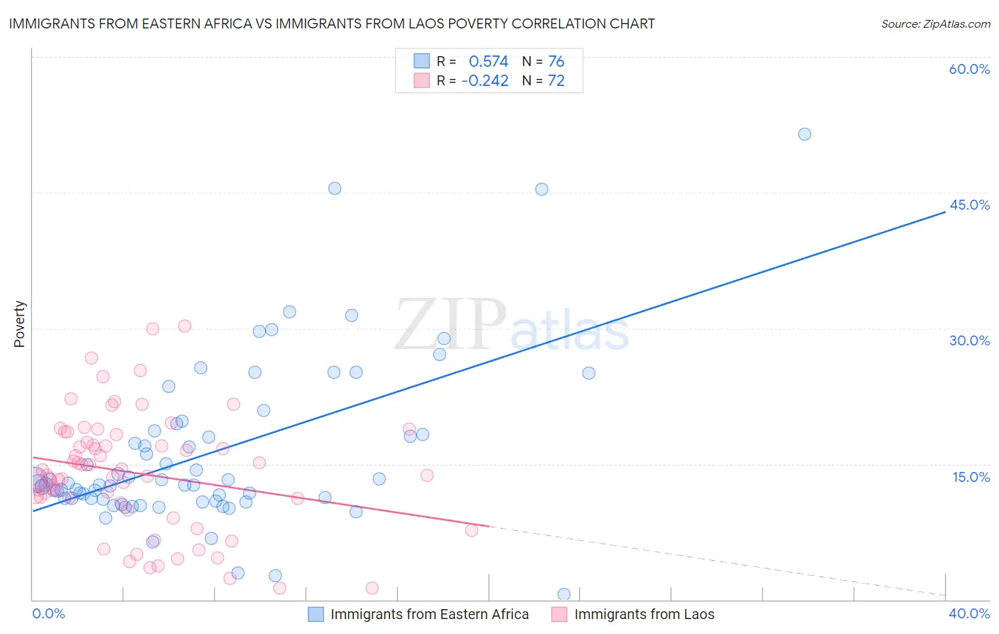Immigrants from Eastern Africa vs Immigrants from Laos Poverty