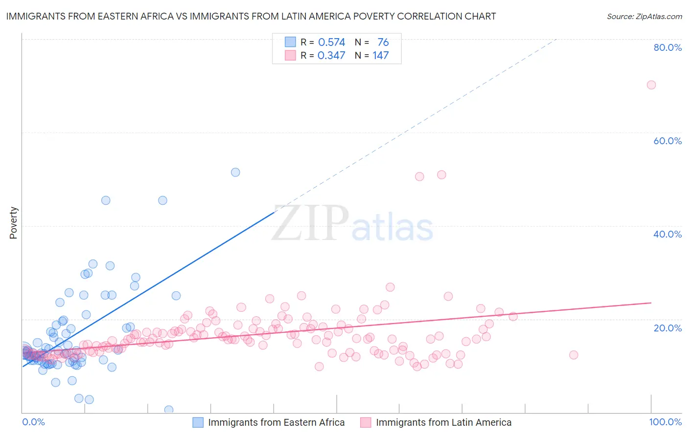 Immigrants from Eastern Africa vs Immigrants from Latin America Poverty