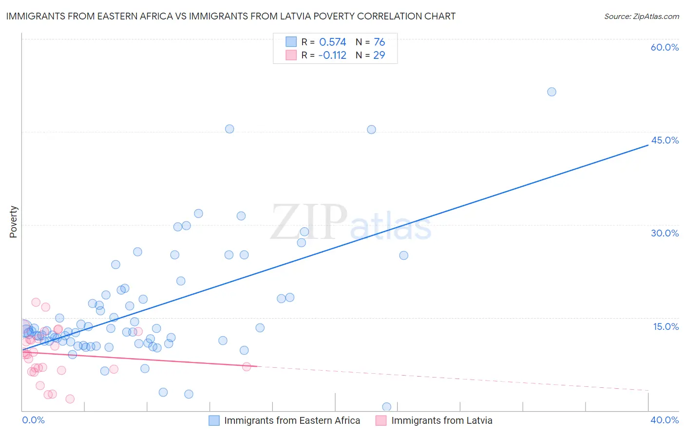 Immigrants from Eastern Africa vs Immigrants from Latvia Poverty