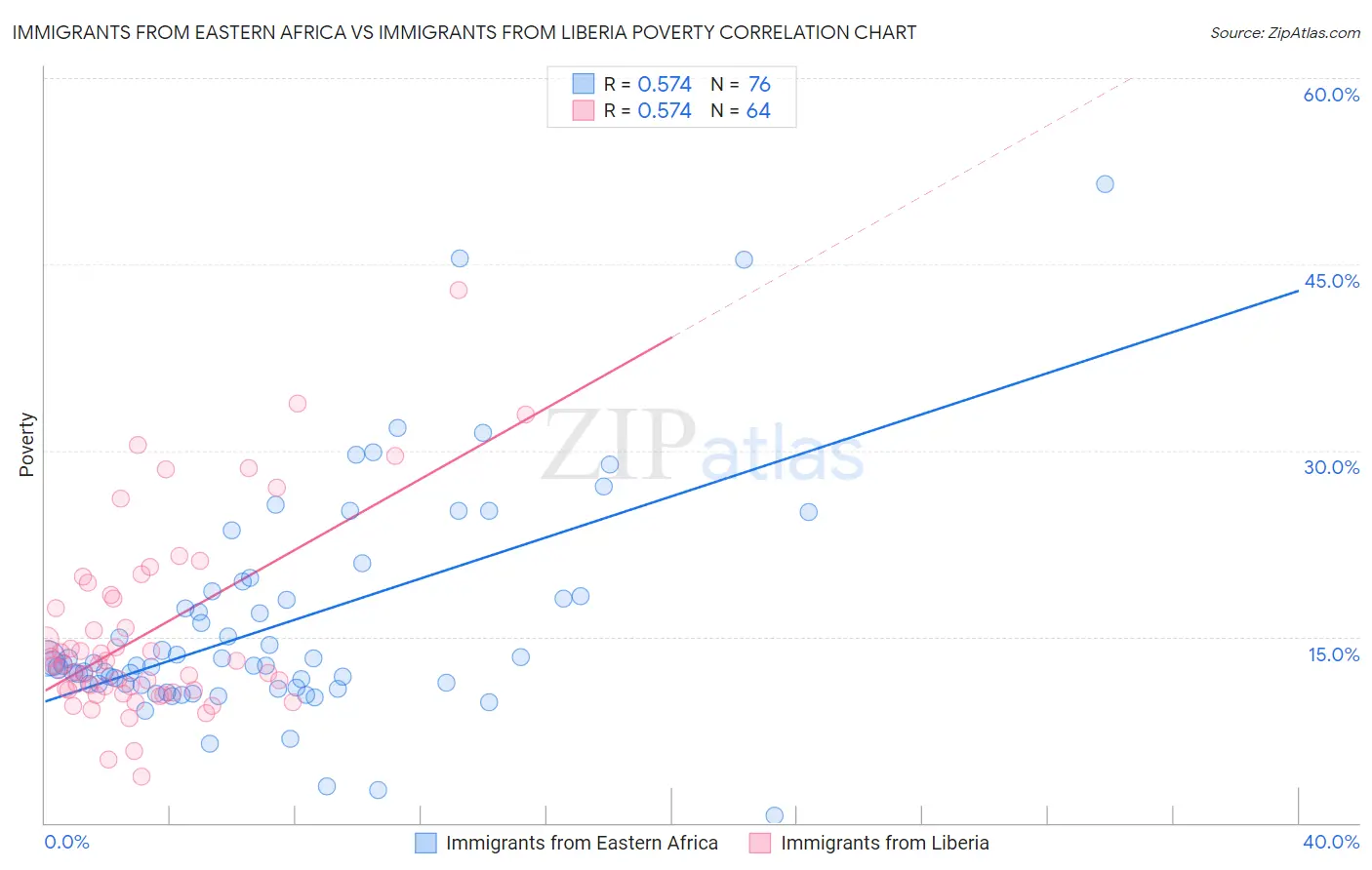 Immigrants from Eastern Africa vs Immigrants from Liberia Poverty