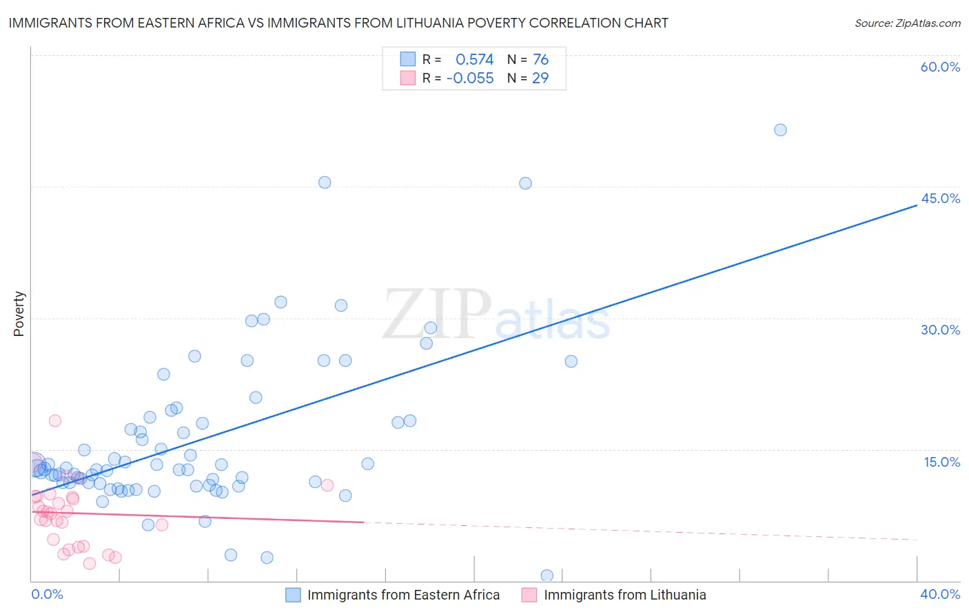 Immigrants from Eastern Africa vs Immigrants from Lithuania Poverty