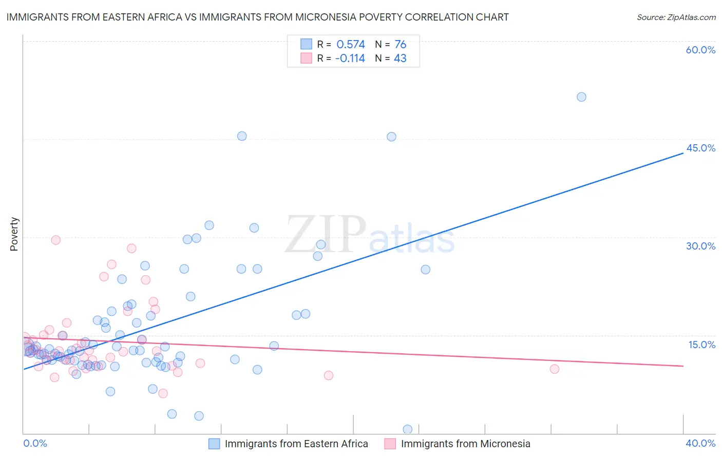 Immigrants from Eastern Africa vs Immigrants from Micronesia Poverty