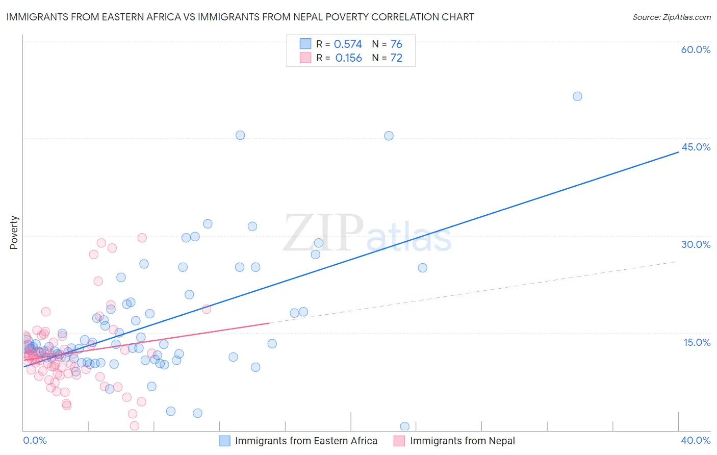 Immigrants from Eastern Africa vs Immigrants from Nepal Poverty