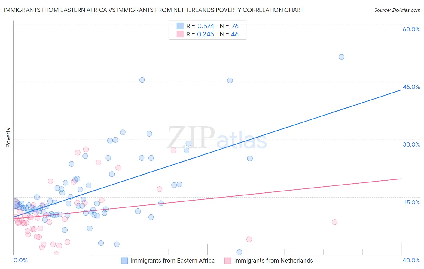 Immigrants from Eastern Africa vs Immigrants from Netherlands Poverty