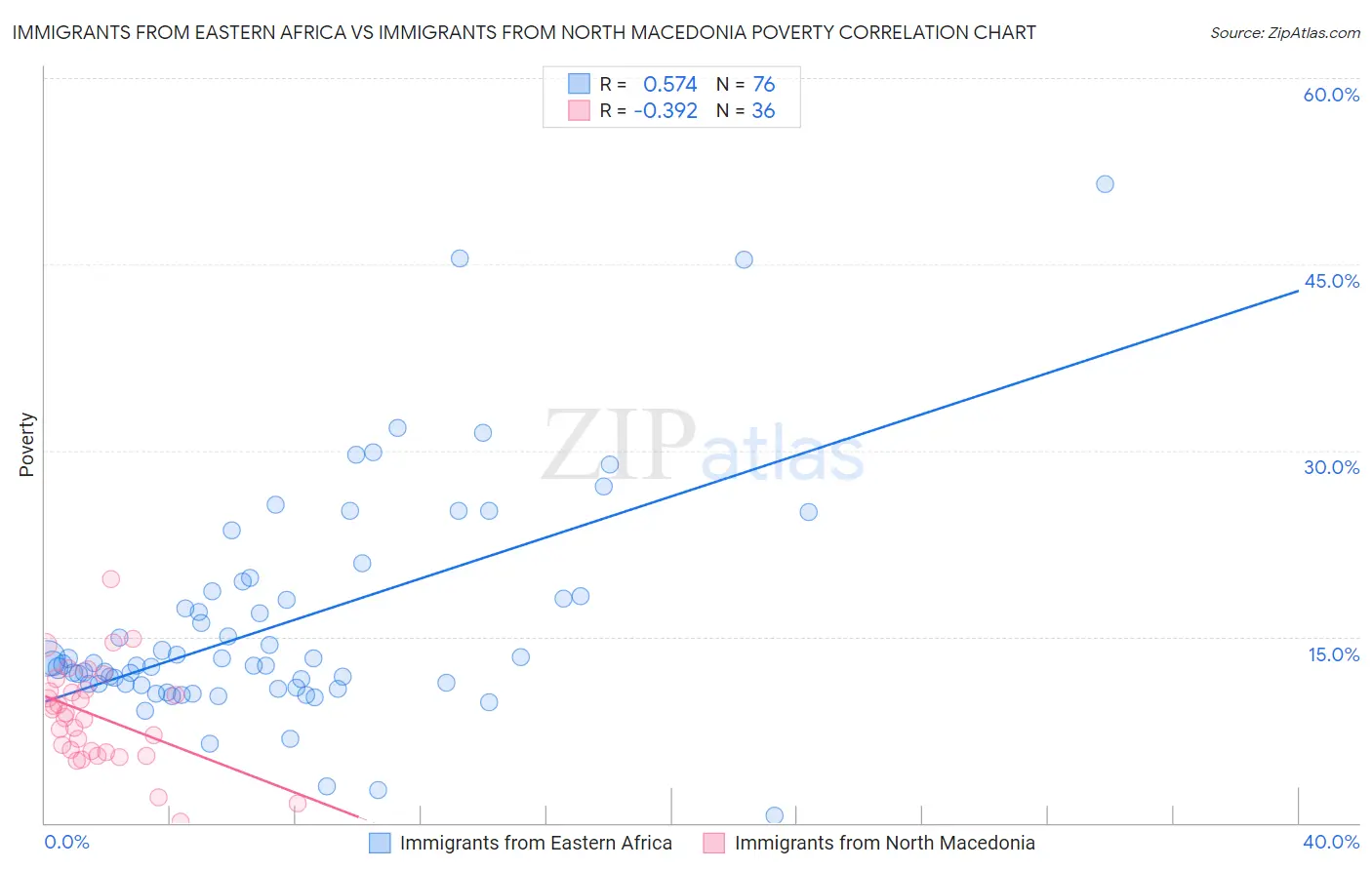 Immigrants from Eastern Africa vs Immigrants from North Macedonia Poverty