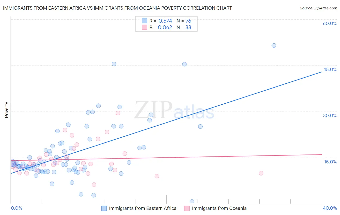 Immigrants from Eastern Africa vs Immigrants from Oceania Poverty