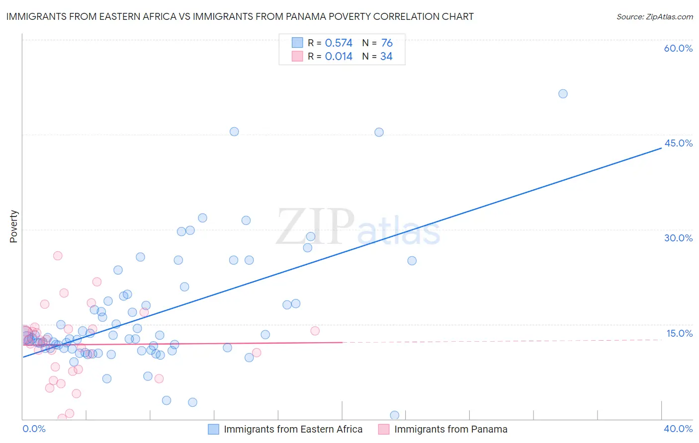 Immigrants from Eastern Africa vs Immigrants from Panama Poverty