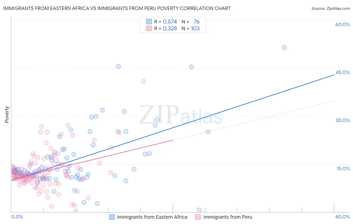 Immigrants from Eastern Africa vs Immigrants from Peru Poverty