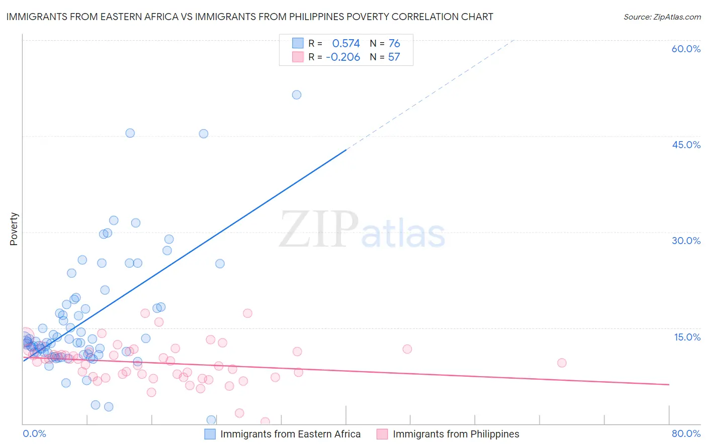 Immigrants from Eastern Africa vs Immigrants from Philippines Poverty