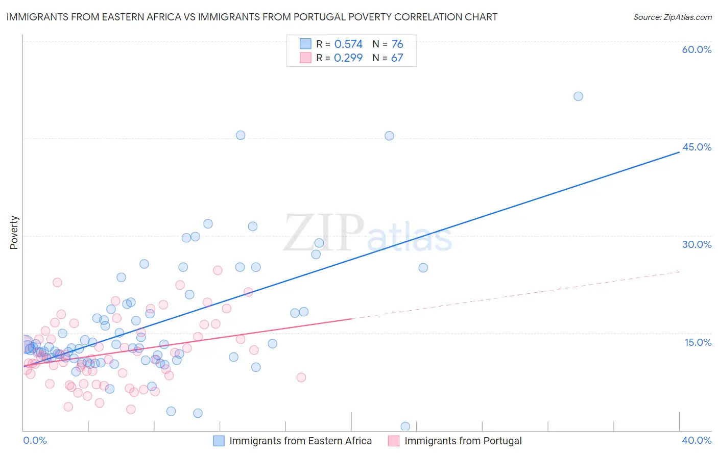 Immigrants from Eastern Africa vs Immigrants from Portugal Poverty